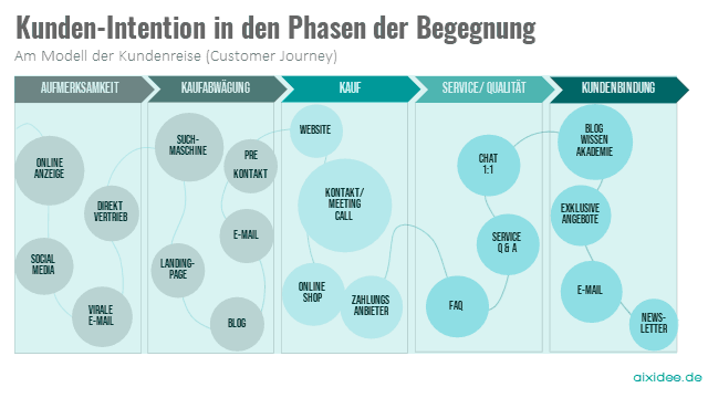 Kundenintention in den Phasen mit der jeweiligen Intention