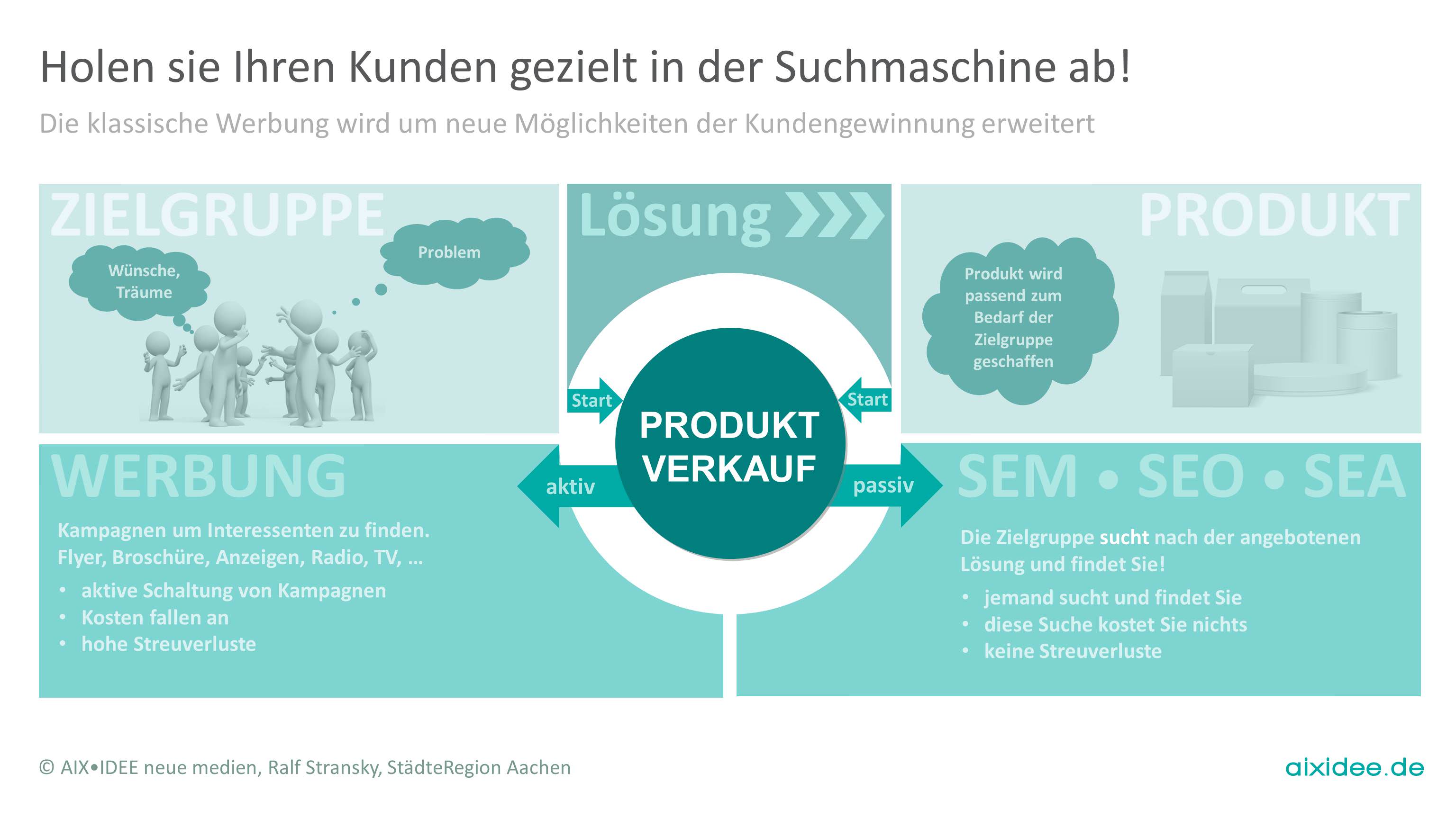 Die klassische Werbung wird um neue Möglichkeiten der Kundengewinnung erweitert