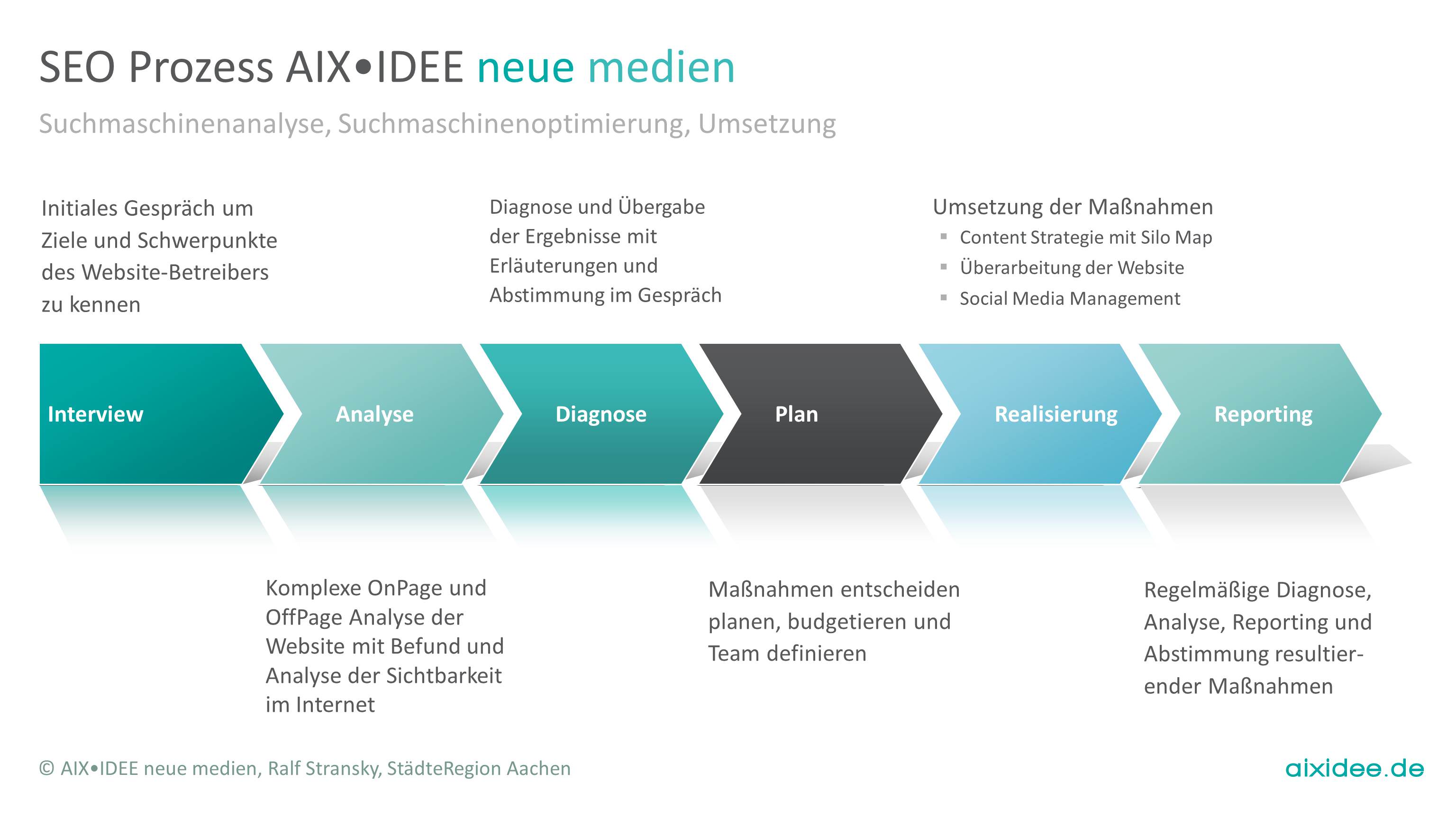 Suchmaschinenanalyse, Suchmaschinenoptimierung, Umsetzung